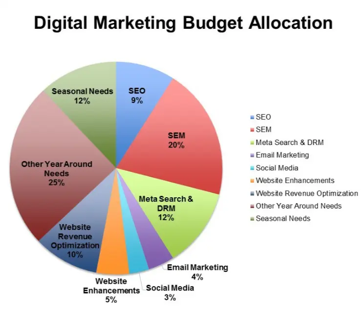 Digital marketing budget